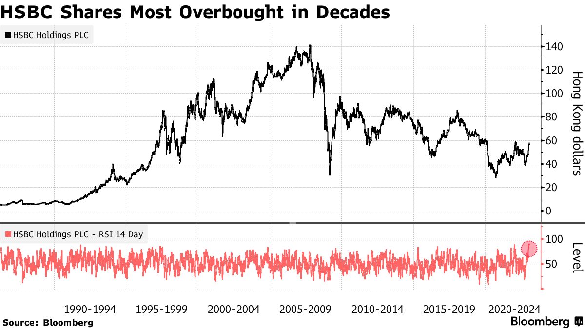 HSBC Share Price